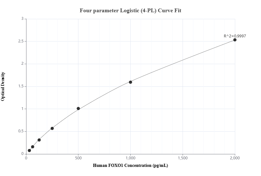 Sandwich ELISA standard curve of MP00024-3